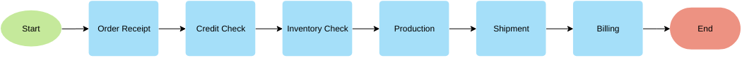 模板：線性流程圖示例（由 Visual Paradigm 的在線製作者創建）