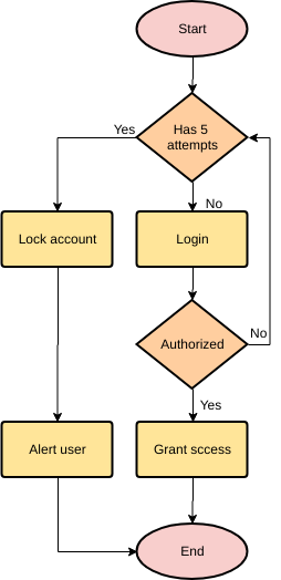 modèle : processus de connexion (créé par le marqueur d'InfoART)