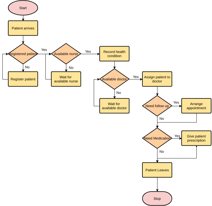 plantilla: Servicios Médicos (Creado por el creador en línea de Visual Paradigm)