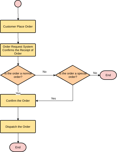 шаблон: Система онлайн-заказов (создан онлайн-конструктором Visual Paradigm)