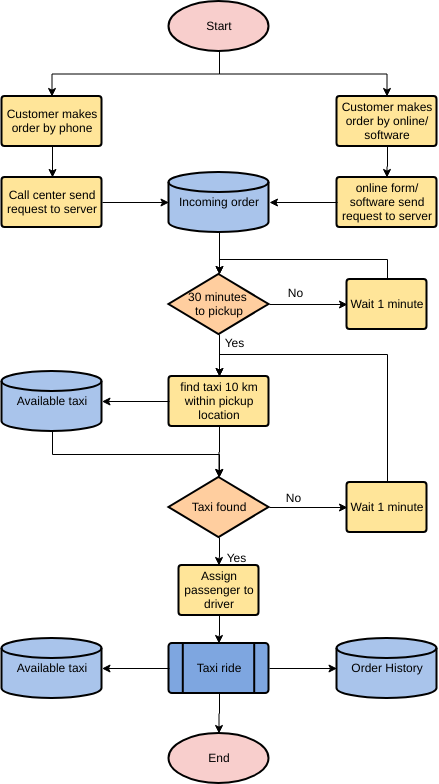 modèle : Requesting Taxi (Créé par le créateur en ligne de Visual Paradigm)