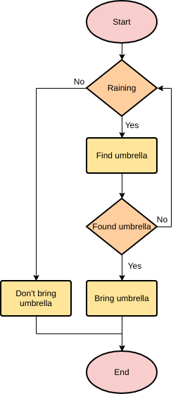 шаблон: Должен ли я взять с собой зонтик? (Создано онлайн-конструктором Visual Paradigm)