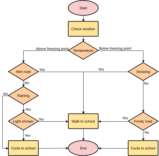 modèle : Dois-je faire du vélo pour aller à l'école aujourd'hui ? (Créé par le marqueur d'InfoART)