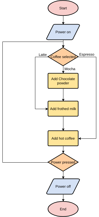 plantilla: Máquina de café simple (Creada por el marcador de InfoART)