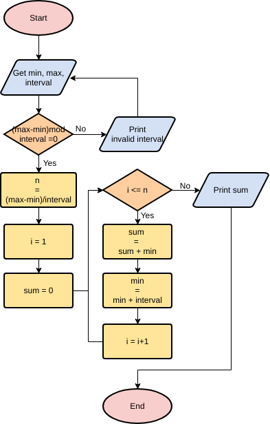 模板：簡單數學算法（由Visual Paradigm的在線製作者創建）