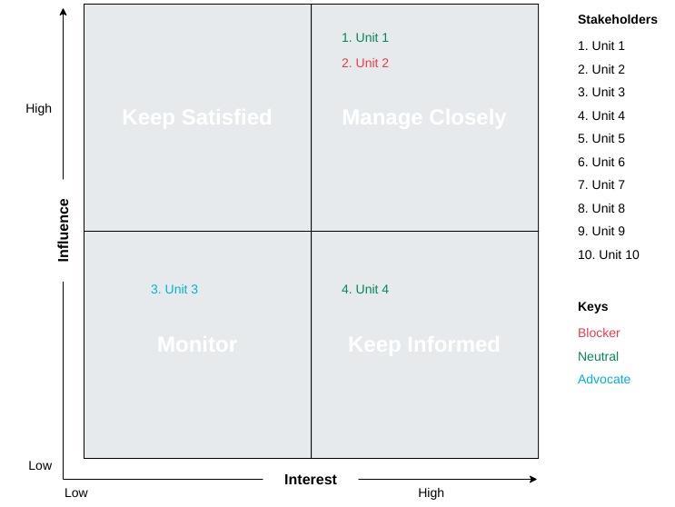 modèle : modèle de carte d'analyse des parties prenantes (créé par le marqueur d'InfoART)