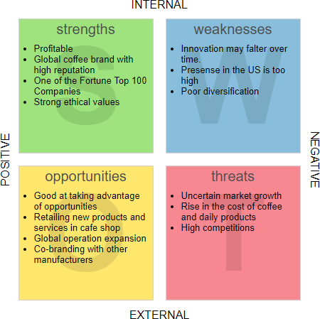 SWOT-анализ Starbucks