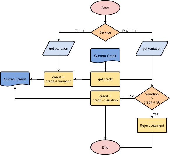 modèle : carte à puce à valeur stockée (créée par le créateur en ligne de Visual Paradigm)