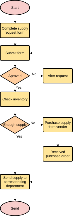模板：Supply Request（由 Visual Paradigm 的在線製作者創建）