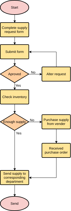 テンプレート：Supply Request（Visual Paradigmのオンラインメーカーによって作成されました）