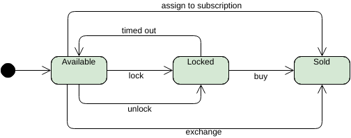 Modèle de diagramme de machine d'état : système de vente de billets (créé par le marqueur de diagramme de machine d'état d'InfoART)