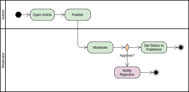 活動圖模板：UML 活動圖示例：文章提交（由 Visual Paradigm 的在線活動圖製作者創建）