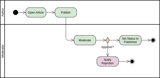 Aktivitätsdiagramm-Vorlage: UML-Aktivitätsdiagramm-Beispiel: Artikelübermittlung (erstellt mit dem Online-Aktivitätsdiagramm-Ersteller von Visual Paradigm)