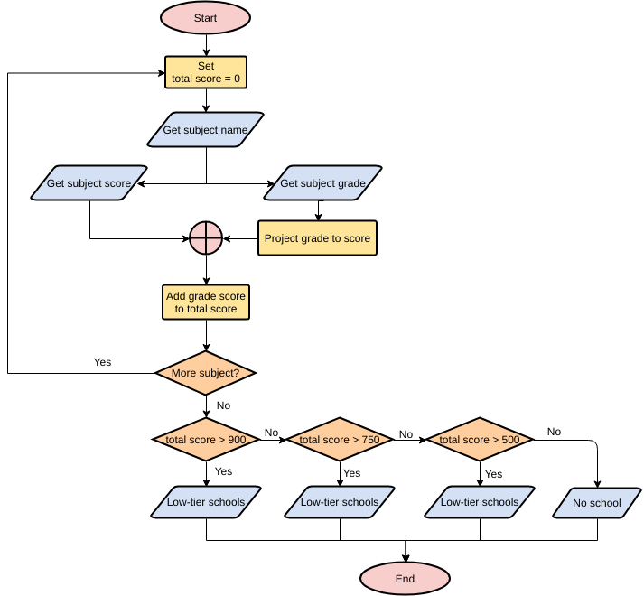 模板：我有資格申請哪些學校？ （由 Visual Paradigm 的在線製作者創建）