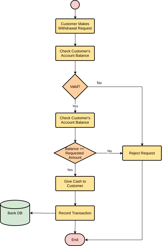 modèle : Retirer de l'argent (Créé par le créateur en ligne de Visual Paradigm)