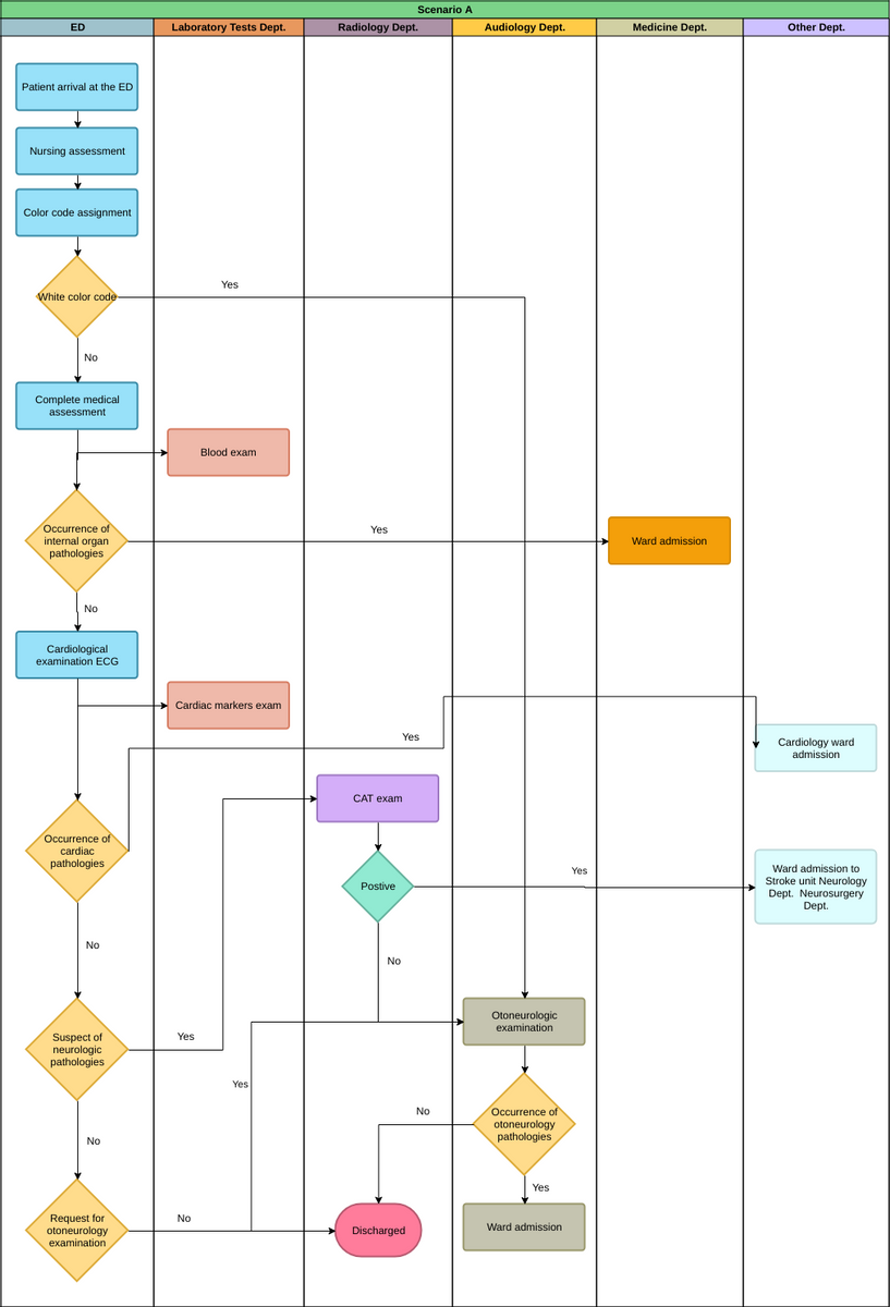 Diagrama de flujo de funciones cruzadas del hospital (ejemplo de diagrama de flujo de funciones cruzadas)