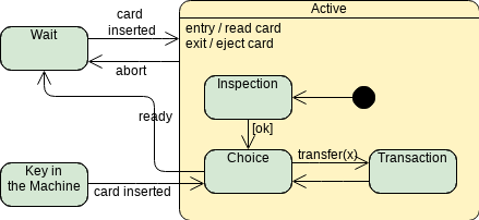 Шаблон диаграммы конечного автомата: составное состояние (созданный маркером диаграммы конечного автомата InfoART)