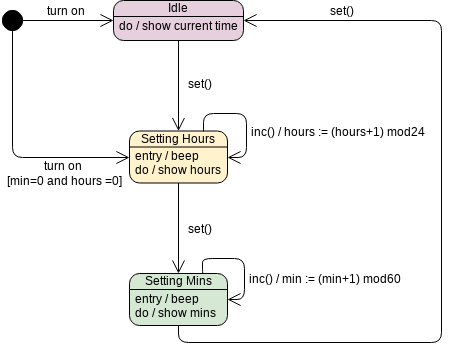 數碼時鐘 狀態機圖模板:數字時鐘(由 InfoART 的狀態機圖標記創建)