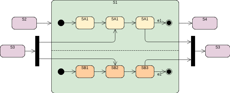 Modèle de diagramme de machine d'état : état orthogonal (créé par le marqueur de diagramme de machine d'état d'InfoART)