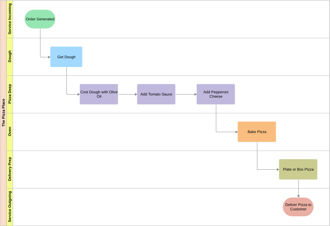 Organigramme fonctionnel croisé de Pizza Place (exemple d'organigramme fonctionnel croisé)