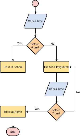 modèle : A Daily Timetable of a School Boy (Créé par le créateur en ligne de Visual Paradigm)