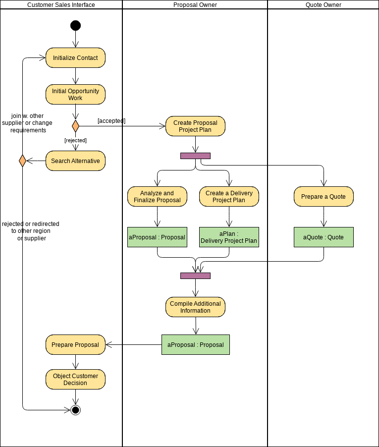 Vorlage für Aktivitätsdiagramme: Beziehungen zwischen Aktivitäten und Geschäftsentitäten (Erstellt mit dem Online-Ersteller von Aktivitätsdiagrammen von Visual Paradigm)