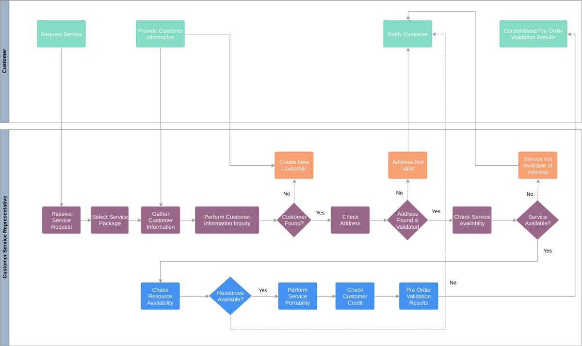 Diagrama de flujo de funciones cruzadas del cliente (ejemplo de diagrama de flujo de funciones cruzadas)