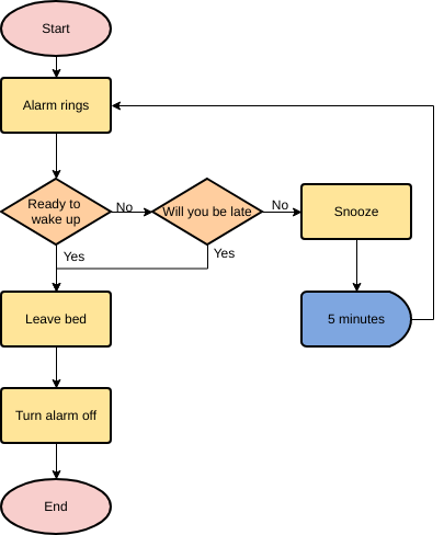 modèle : réveil (créé par le créateur en ligne de Visual Paradigm)