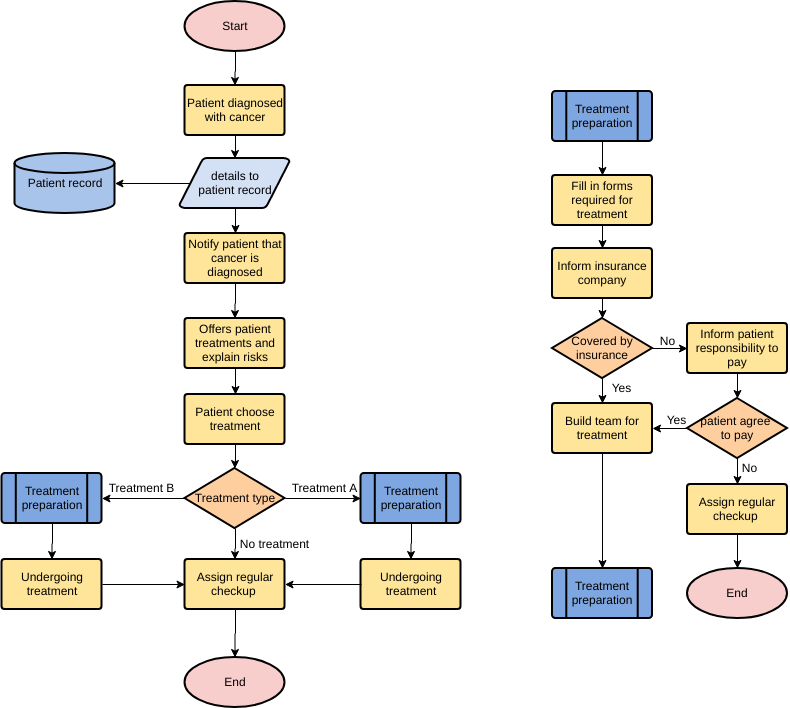 modèle : Processus de traitement du cancer (créé par le créateur en ligne de Visual Paradigm)