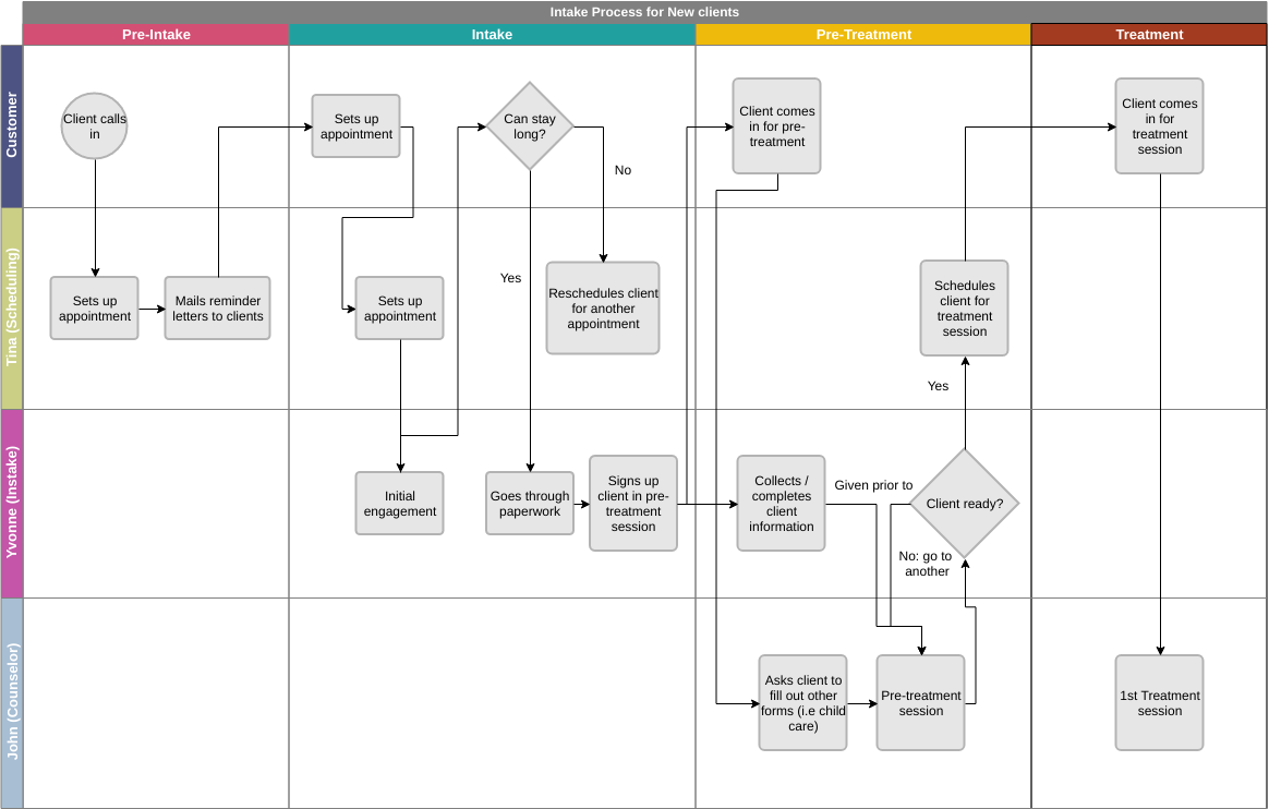 Plantilla de diagrama de flujo de funciones cruzadas: diagrama de flujo de funciones cruzadas del proceso de admisión de clientes (creado por el creador de diagramas de flujo de funciones cruzadas de Diagrams)