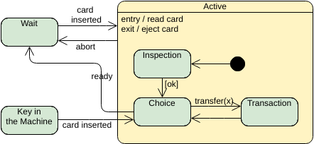 Шаблон диаграммы конечного автомата: составное состояние (созданный маркером диаграммы конечного автомата InfoART)