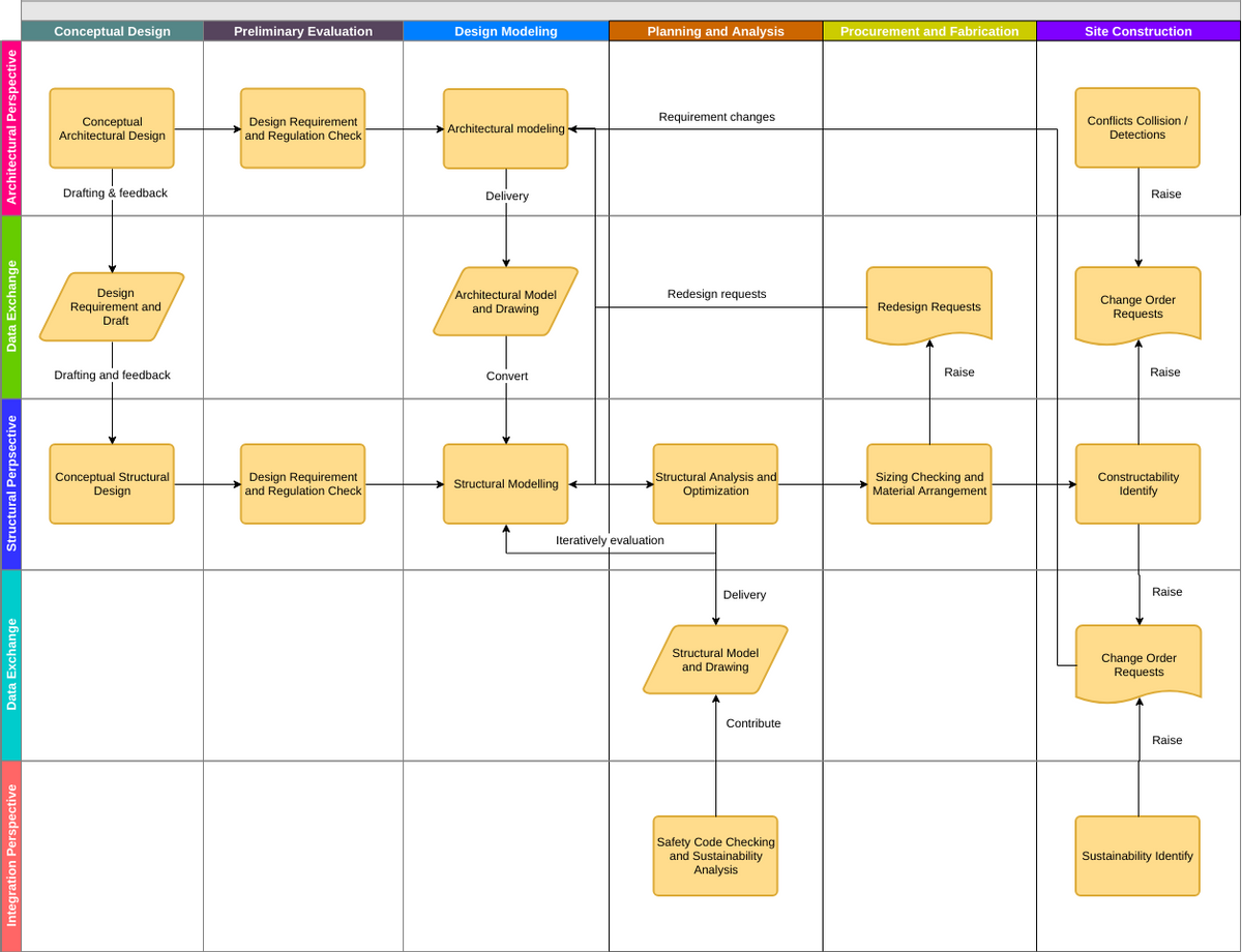 跨职能流程图模板：施工设计跨职能流程图（由 Diagrams 的跨职能流程图制作者创建）