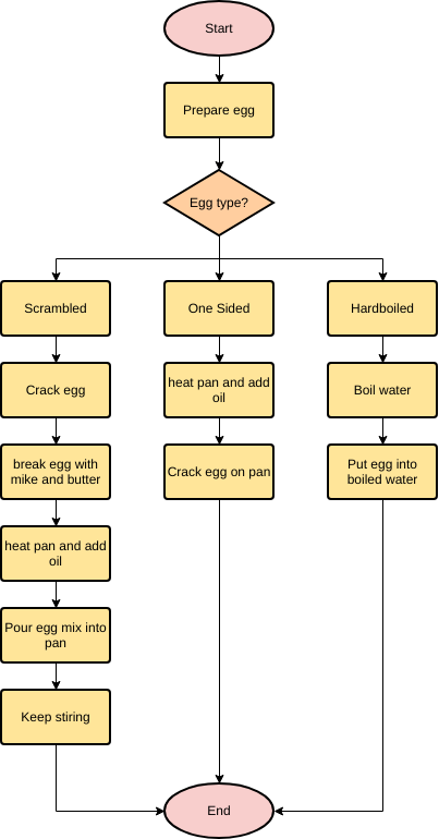 模板：Cooking an Egg（由 Visual Paradigm 的在線製作者創建）