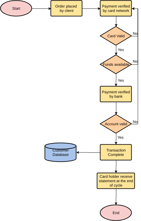 plantilla: Proceso de pago con tarjeta de crédito (creado por el marcador de InfoART)