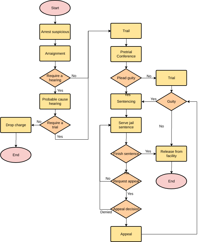 plantilla: Proceso Penal (Creado por el creador en línea de Visual Paradigm)