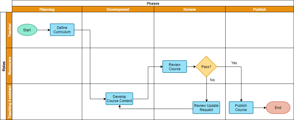 Ejemplo de diagrama de flujo funcional cruzado: desarrollo del curso
