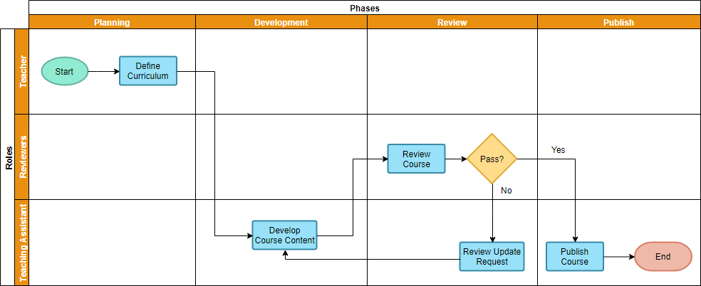 Exemple d'organigramme interfonctionnel : développement de cours