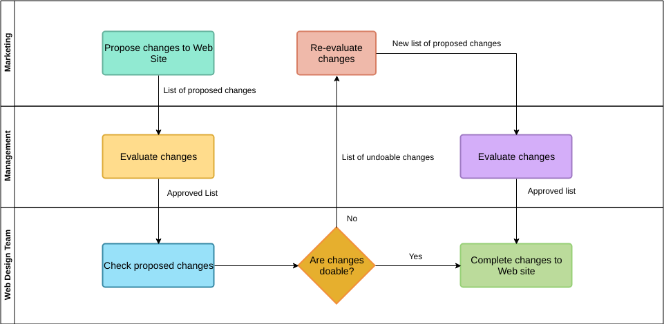 Шаблон кросс-функциональной блок-схемы: диаграмма изменений кросс-функционального веб-сайта (создана с помощью средства создания кросс-функциональных блок-схем Diagrams)