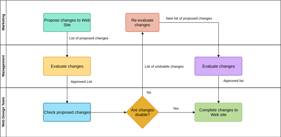 Modèle d'organigramme interfonctionnel : diagramme des modifications interfonctionnelles du site Web (créé par le créateur d'organigrammes interfonctionnels de Diagrams)