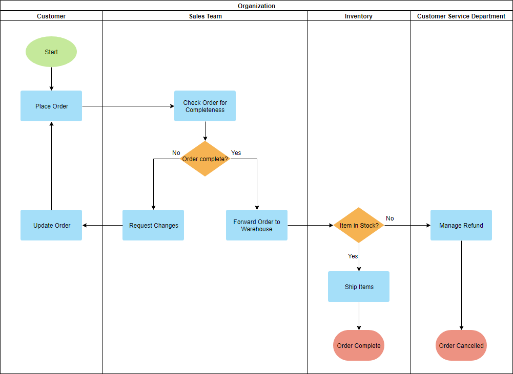 Ejemplo de diagrama de flujo de implementación