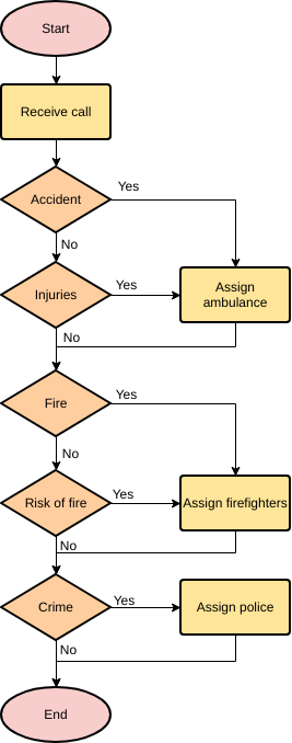 plantilla: Línea directa de emergencia (creada por el creador en línea de Visual Paradigm)