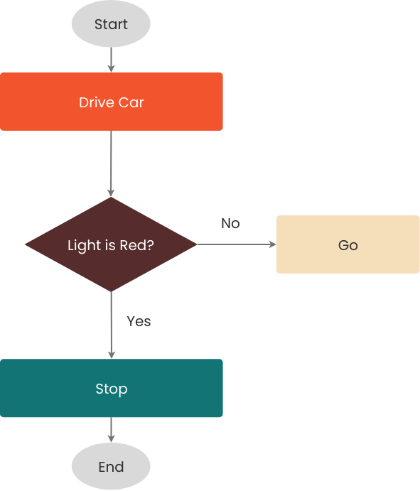 modèle : exemple d'organigramme : conduite automobile (créé par le créateur en ligne de Visual Paradigm)