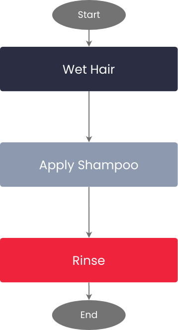 шаблон: Пример блок-схемы: мытье волос (создано онлайн-конструктором Visual Paradigm)