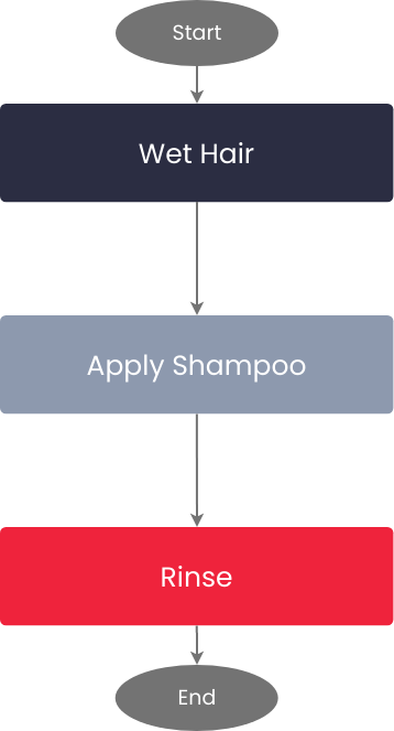 modèle : exemple d'organigramme : lavage des cheveux (créé par le créateur en ligne de Visual Paradigm)