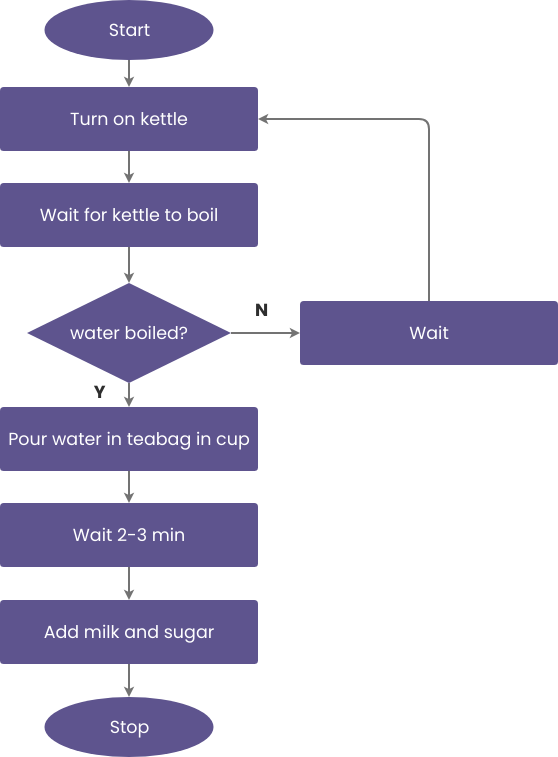 modèle : Exemple d'organigramme : Faire une tasse de thé (créé par le créateur en ligne de Visual Paradigm)