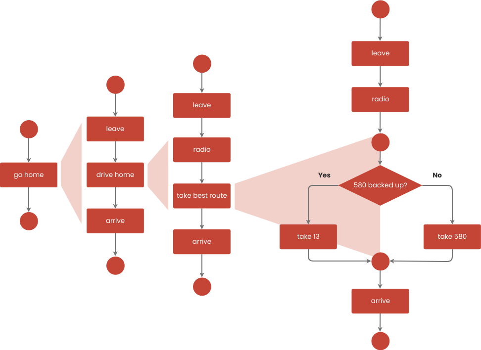 шаблон: Пример блок-схемы: уточнение процесса (создано онлайн-конструктором Visual Paradigm)