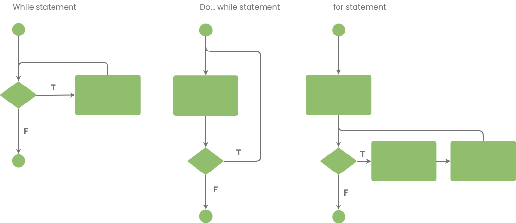 模板：流程圖示例：流程中的重複（由 Visual Paradigm 的在線製作者創建）