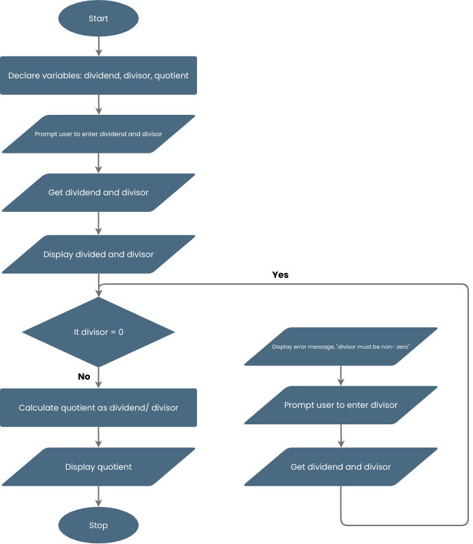  template: Flowchart Example: Representing Algorithm (Created by Visual Paradigm's online maker)