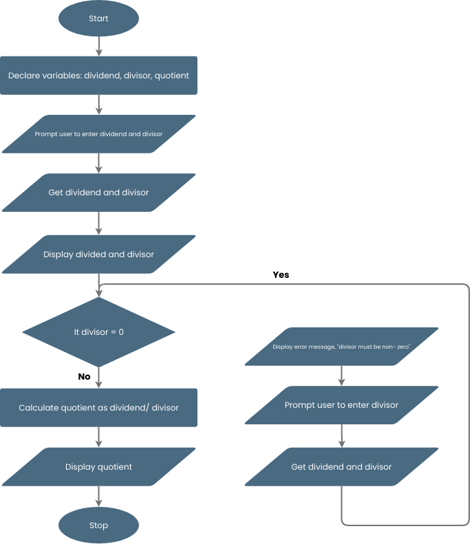 plantilla: Ejemplo de diagrama de flujo: algoritmo de representación (creado por el creador en línea de Visual Paradigm)