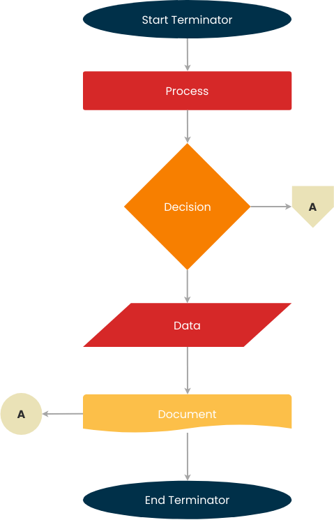 模板：流程圖示例：簡單的流程圖形狀（由 Visual Paradigm 的在線製作者創建）